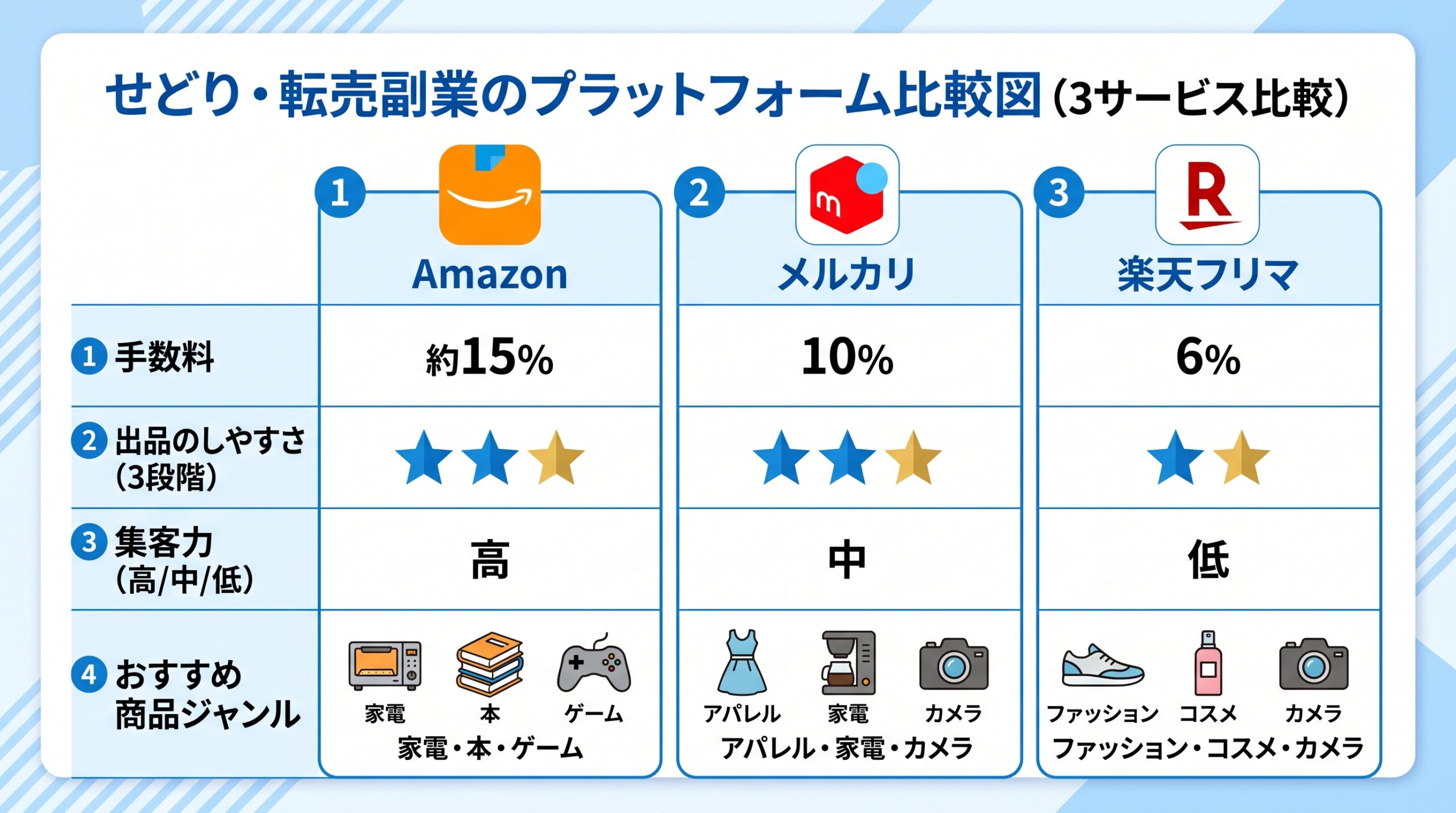 せどり転売副業 実践フロー図 6ステップ
