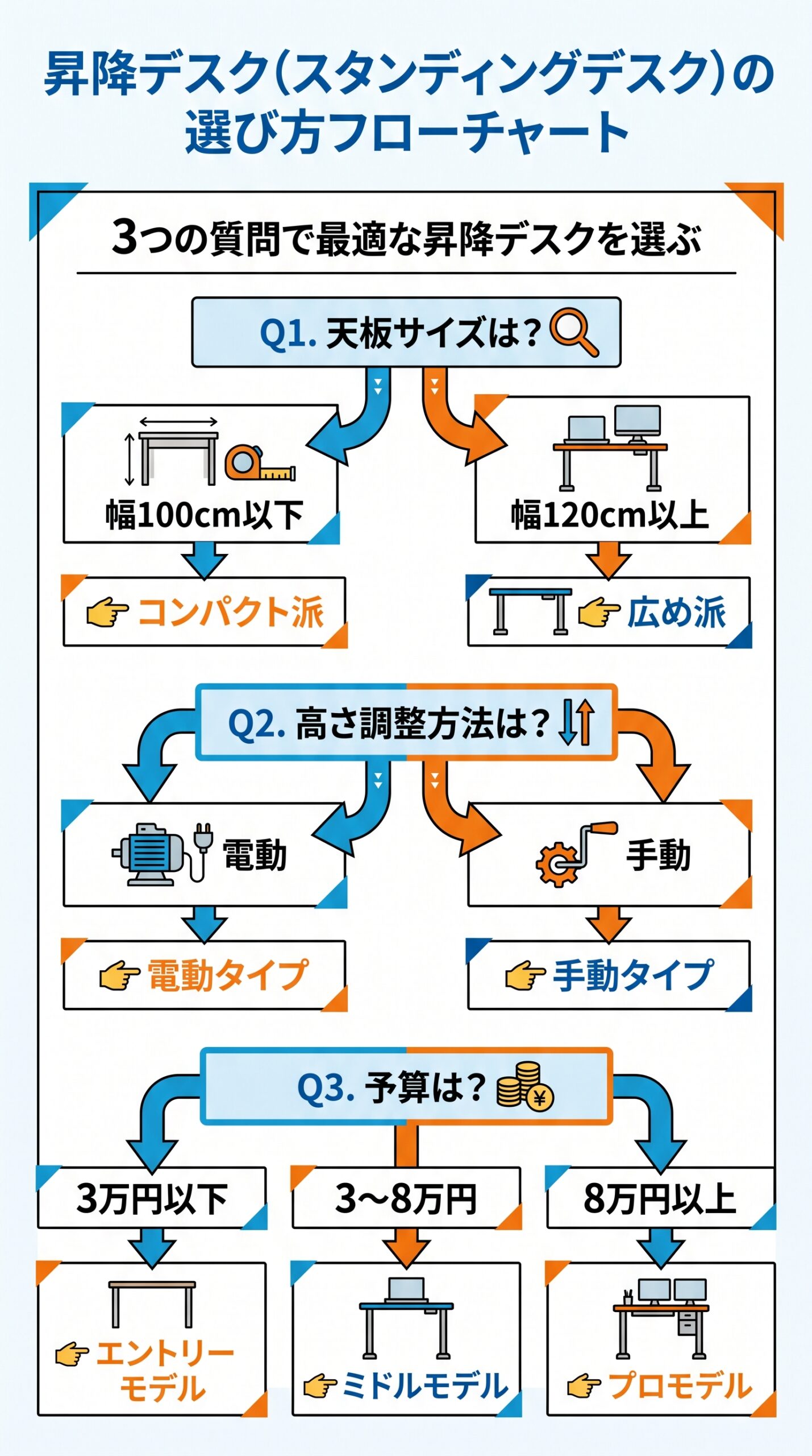 せどり転売副業 プラットフォーム比較図 Amazon メルカリ 楽天フリマ
