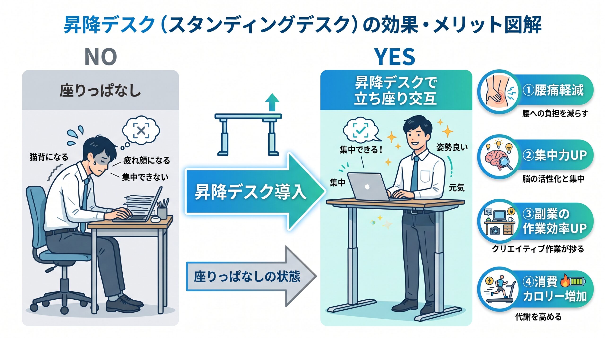 昇降デスク スタンディングデスク 効果 メリット図解 腰痛軽減 集中力UP