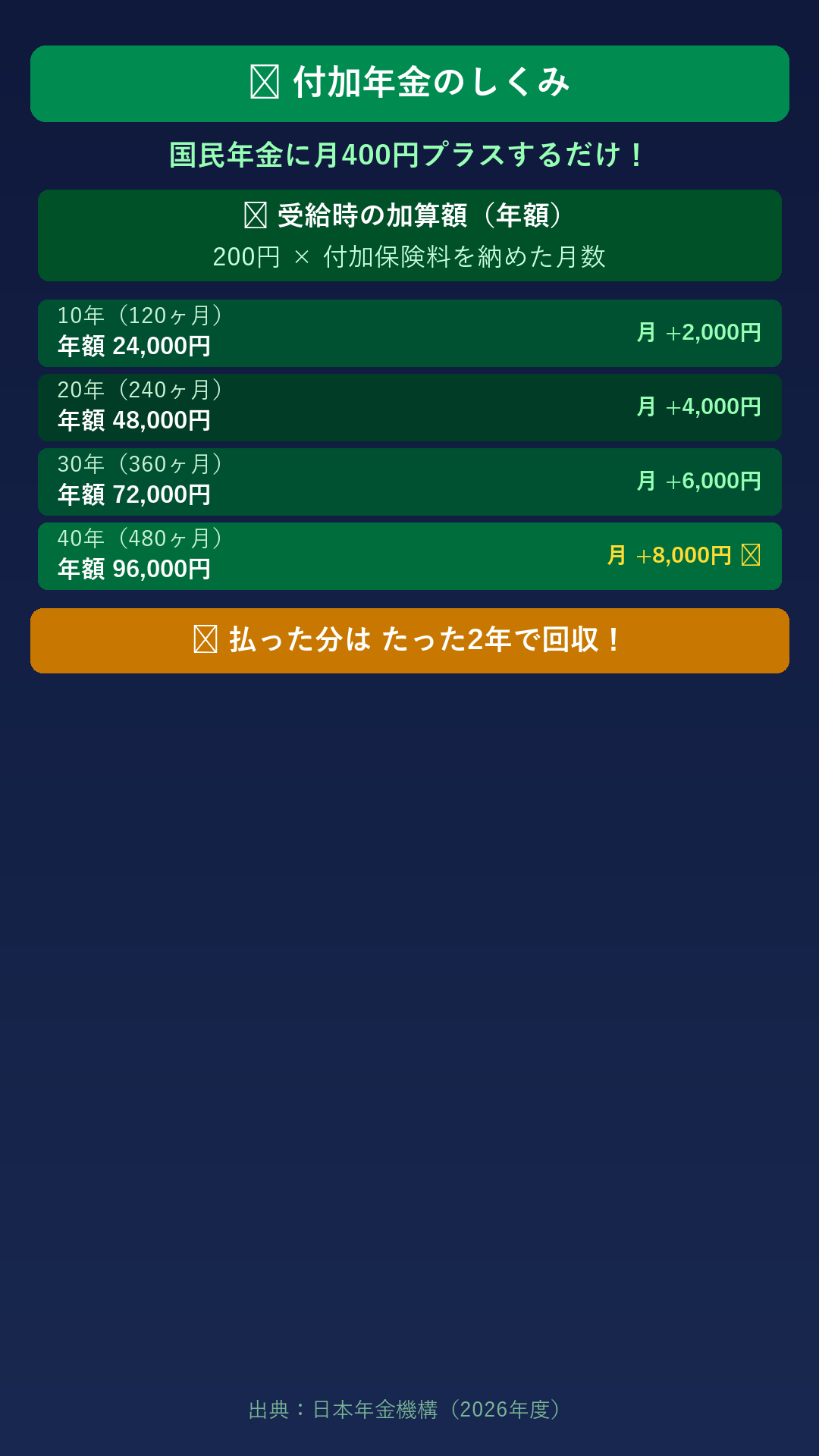 ハルカとAIくん ep17 年金・付加年金(月400円) ハルカのホワイトボード(解説)