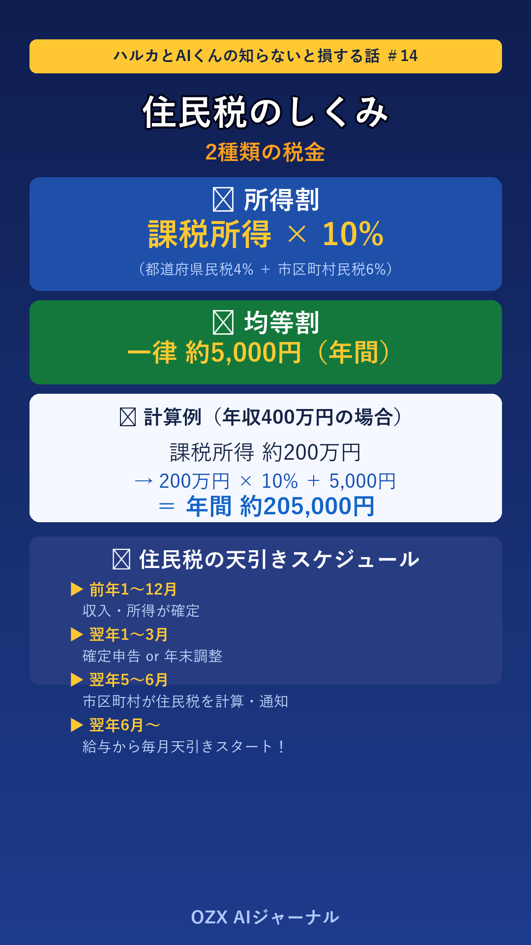 ハルカとAIくん ep14 住民税のしくみ ハルカのホワイトボード(解説)