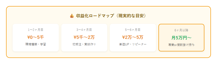 副業おすすめ在宅2026の収益化ロードマップ