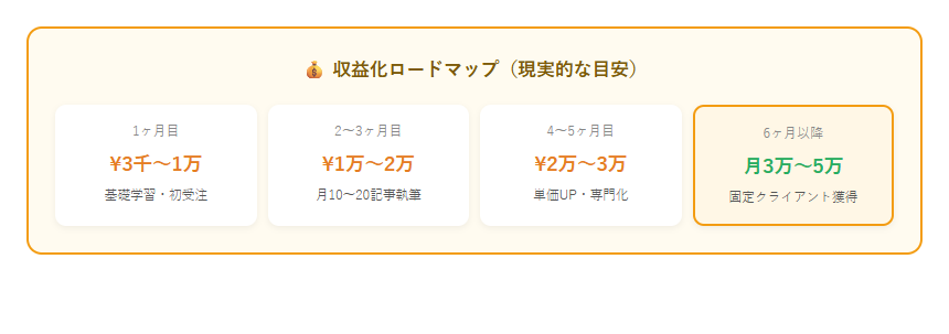 ライティング副業始め方月3万の収益化ロードマップ