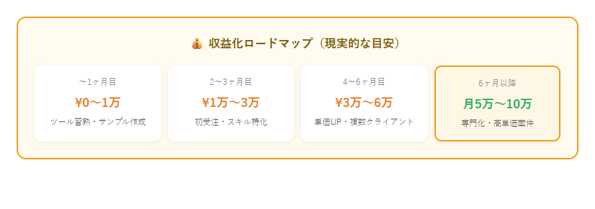AI副業おすすめ2026稼ぐの収益化ロードマップ