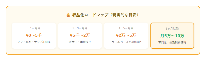 動画編集副業未経験始め方の収益化ロードマップ