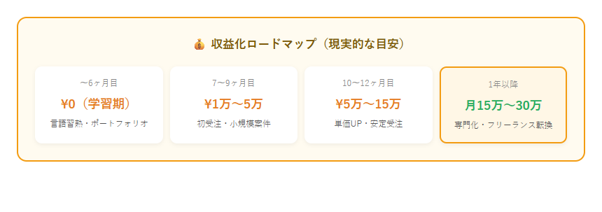 プログラミング副業始め方案件の収益化ロードマップ