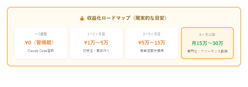 ClaudeCode副業 Claude Code副業入門2026の収益化ロードマップ