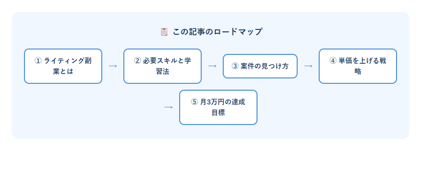 ライティング副業始め方月3万のロードマップ図解