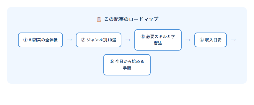 AI副業おすすめ2026稼ぐのロードマップ図解