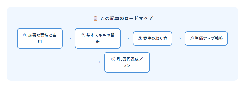 動画編集副業未経験始め方のロードマップ図解