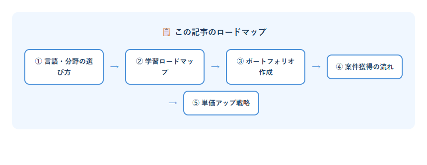 プログラミング副業始め方案件のロードマップ図解