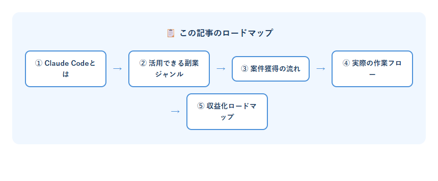 ClaudeCode副業 Claude Code副業入門2026のロードマップ図解
