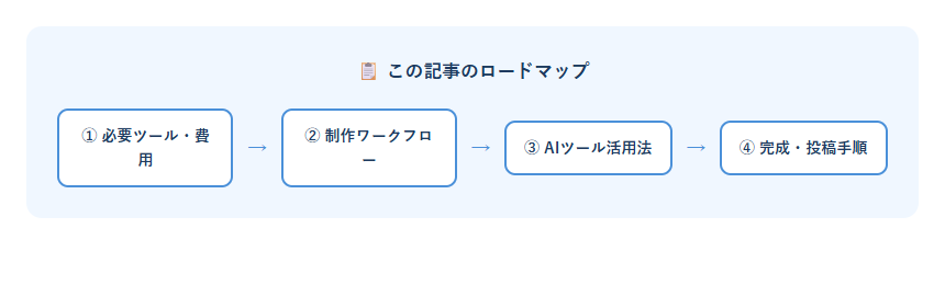 AI動画制作費用手順のロードマップ図解