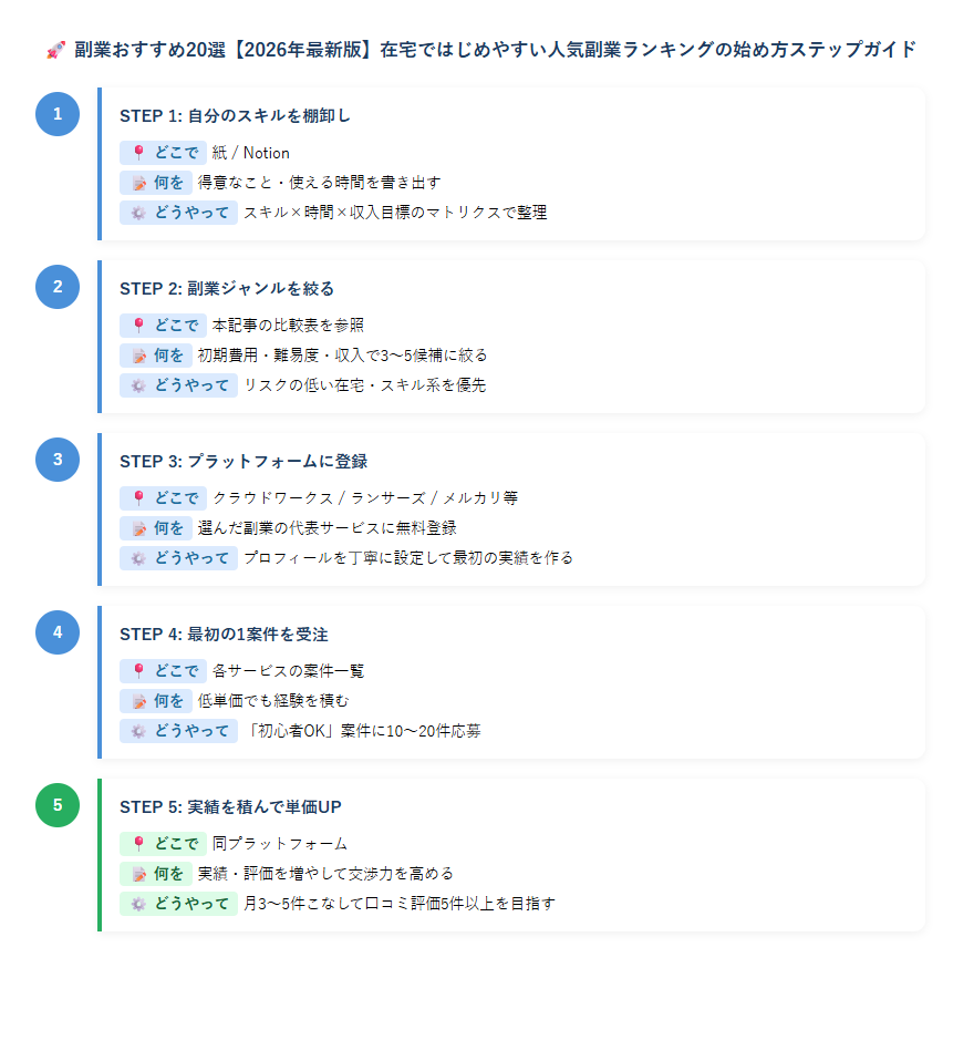 副業おすすめ在宅2026のステップ図解