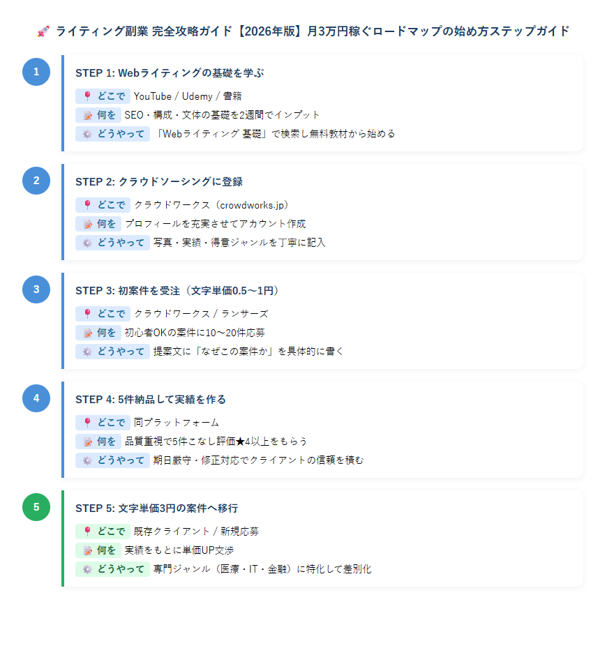 ライティング副業始め方月3万のステップ図解