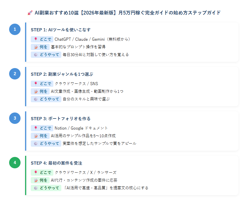AI副業おすすめ2026稼ぐのステップ図解