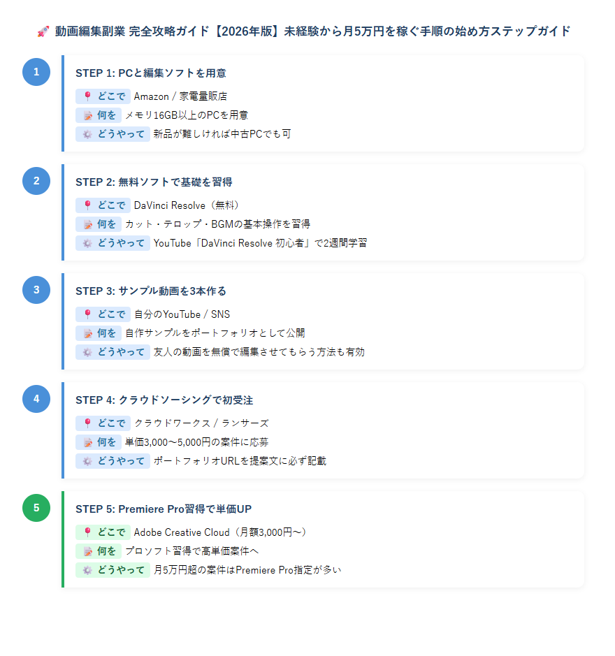 動画編集副業未経験始め方のステップ図解