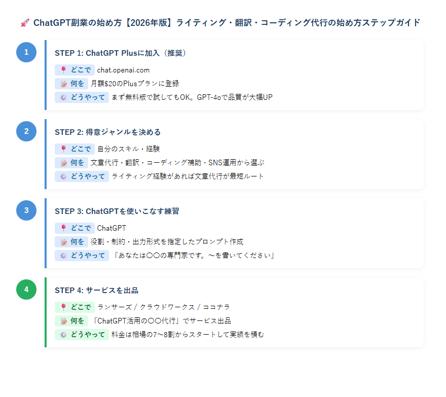 ChatGPT副業始め方2026のステップ図解