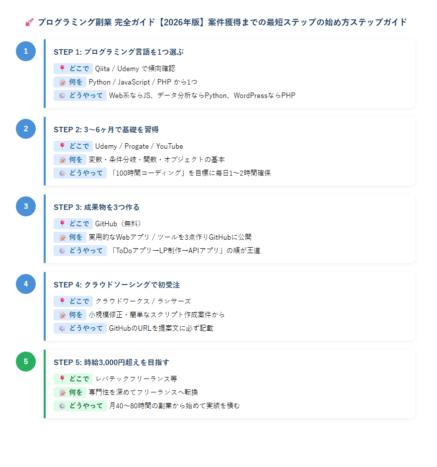 プログラミング副業始め方案件のステップ図解