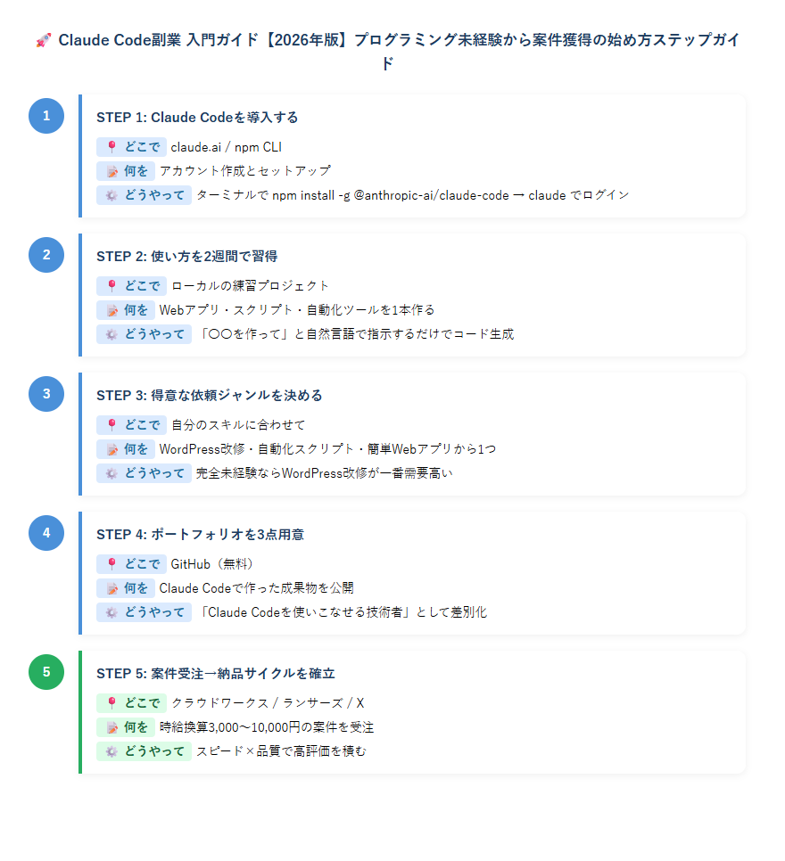ClaudeCode副業 Claude Code副業入門2026のステップ図解
