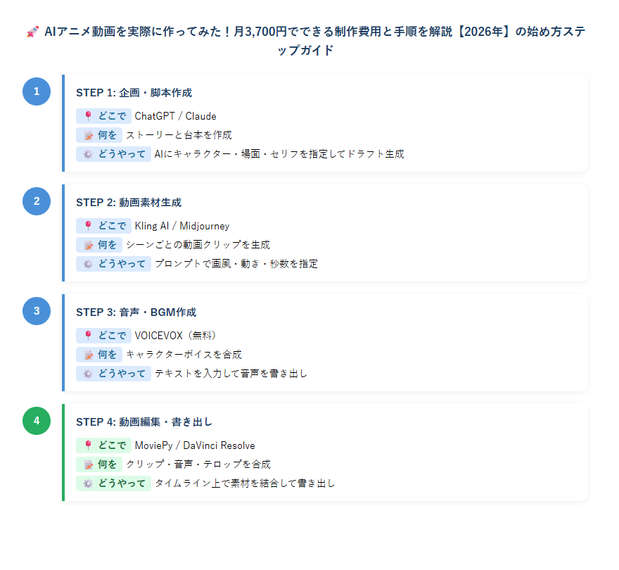 AI動画制作費用手順のステップ図解