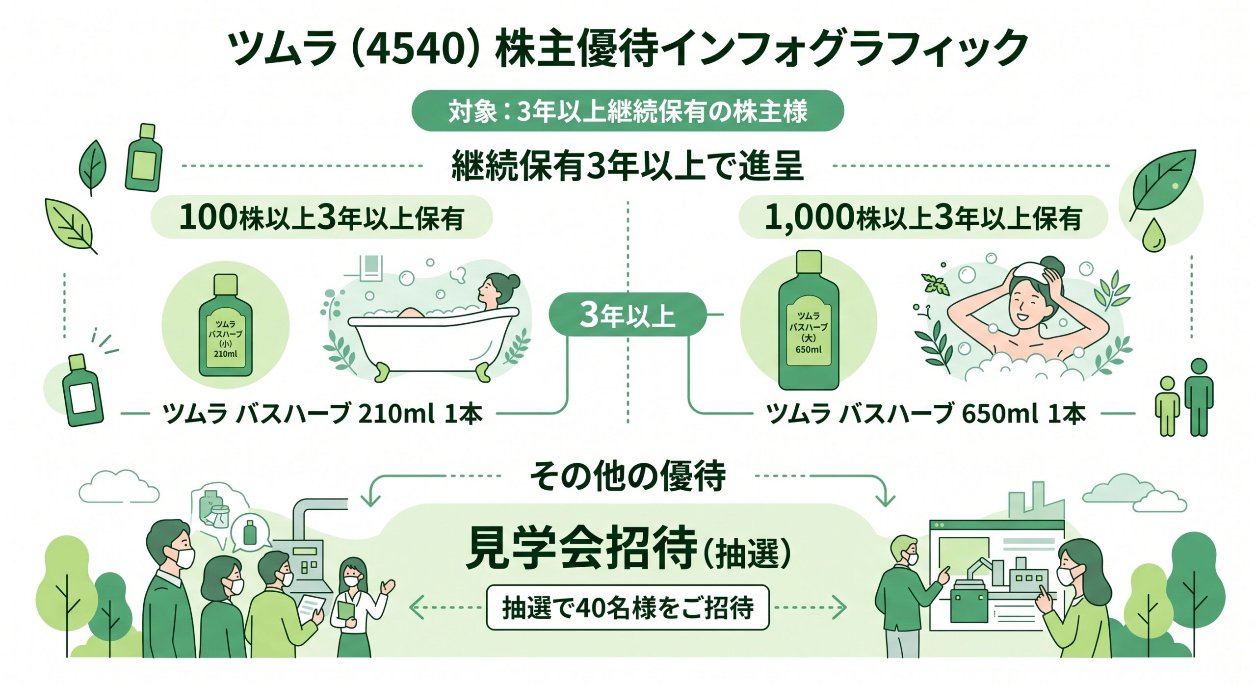 ツムラ株主優待 継続保有3年以上・保有株数別バスハーブ優待インフォグラフィック